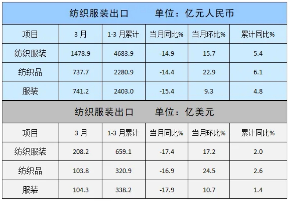 3月（yuè）我國紡織服裝出口（kǒu）同比下降17.4%