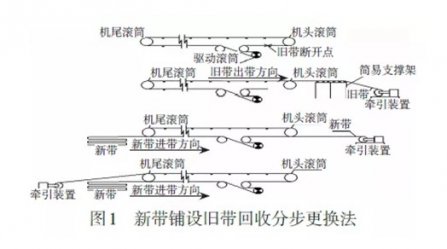 輸送帶更換你還在用傳統方法？快看這4種新式更換法，方（fāng）便快捷！