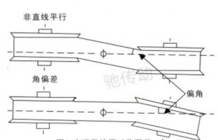 同步帶的（de）安裝方法